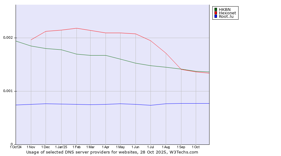 Historical trends in the usage of Hexonet vs. HKBN vs. Root.lu