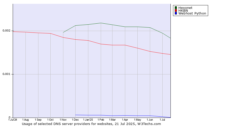 Historical trends in the usage of Hexonet vs. HKBN vs. Webhost Python