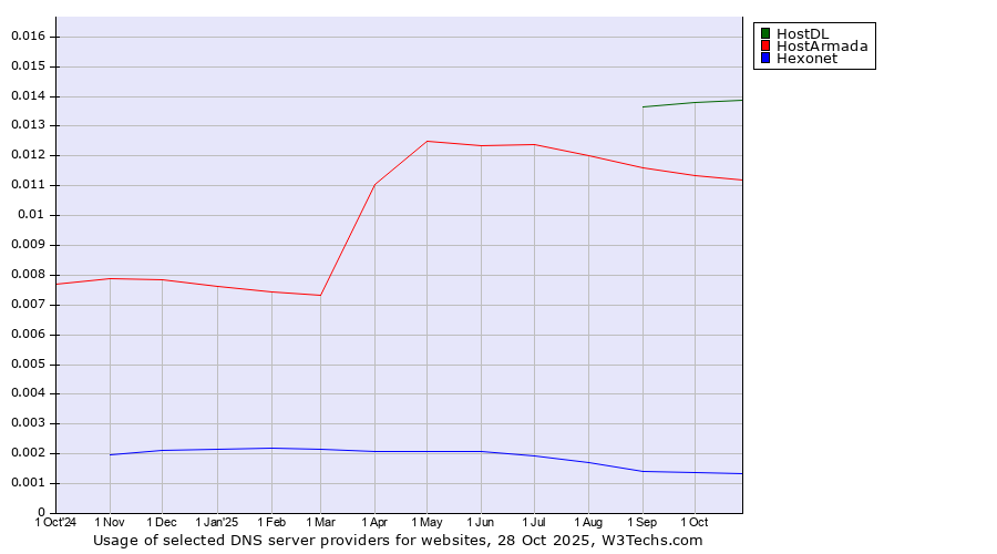 Historical trends in the usage of HostDL vs. HostArmada vs. Hexonet