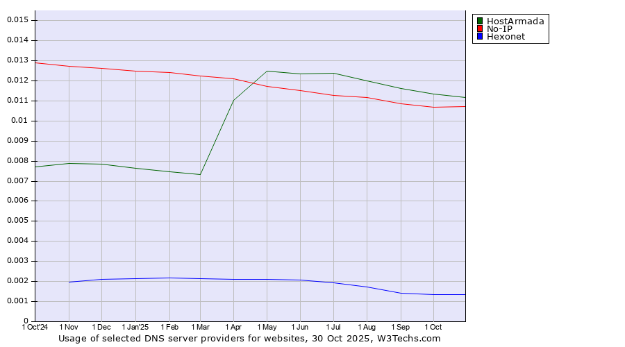 Historical trends in the usage of HostArmada vs. No-IP vs. Hexonet