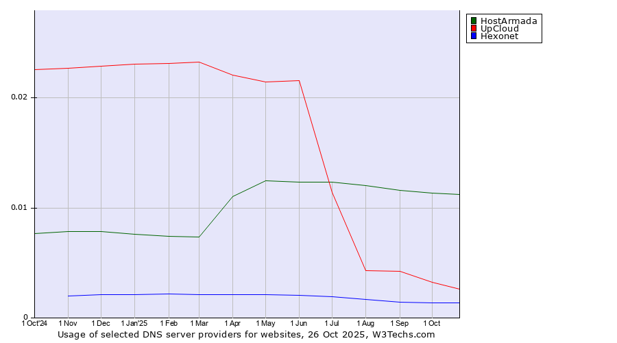 Historical trends in the usage of HostArmada vs. UpCloud vs. Hexonet