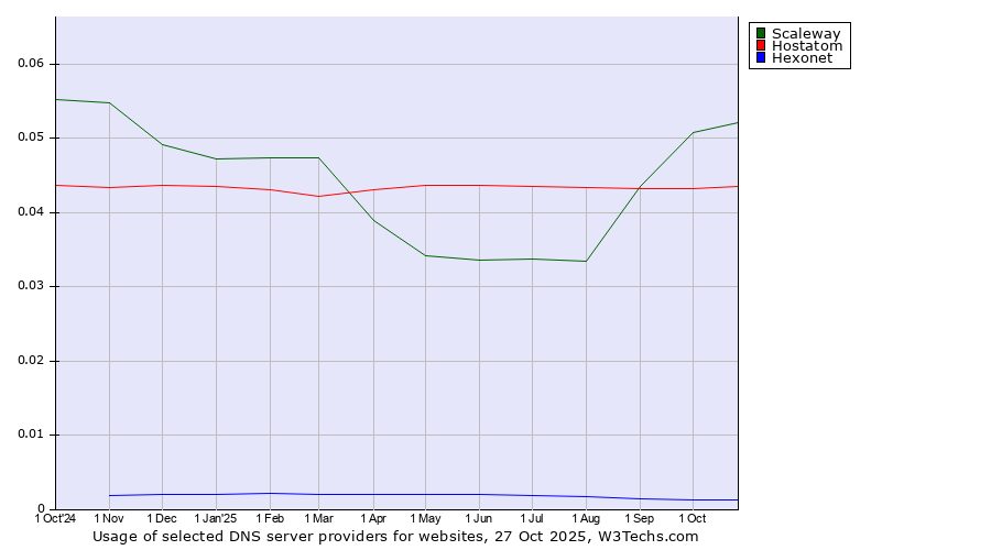 Historical trends in the usage of Scaleway vs. Hostatom vs. Hexonet
