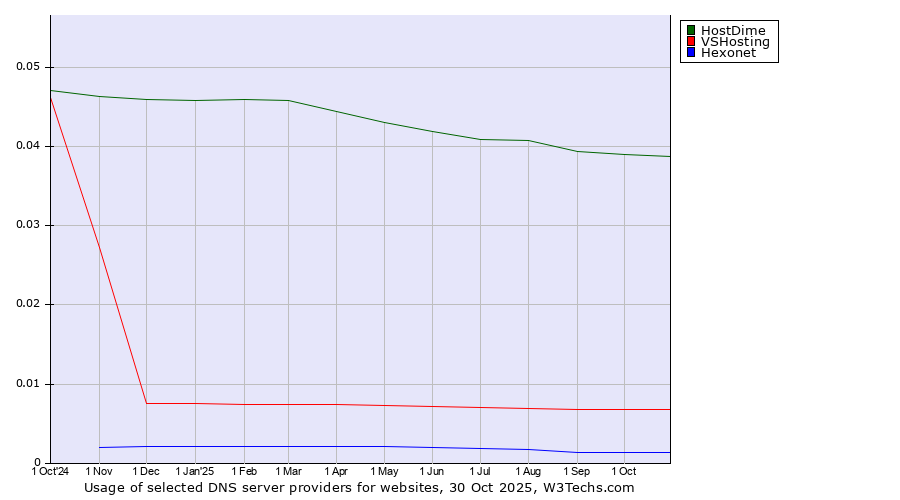 Historical trends in the usage of HostDime vs. VSHosting vs. Hexonet