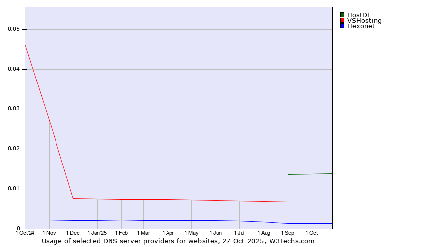 Historical trends in the usage of HostDL vs. VSHosting vs. Hexonet
