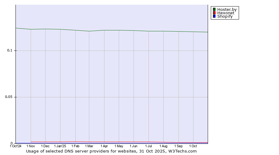 Historical trends in the usage of Hoster.by vs. Hexonet vs. Shopify