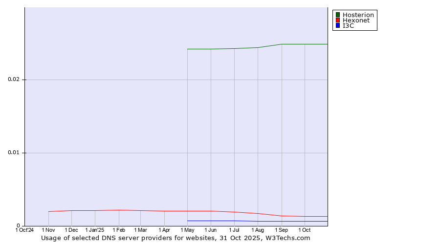 Historical trends in the usage of Hosterion vs. Hexonet vs. I3C