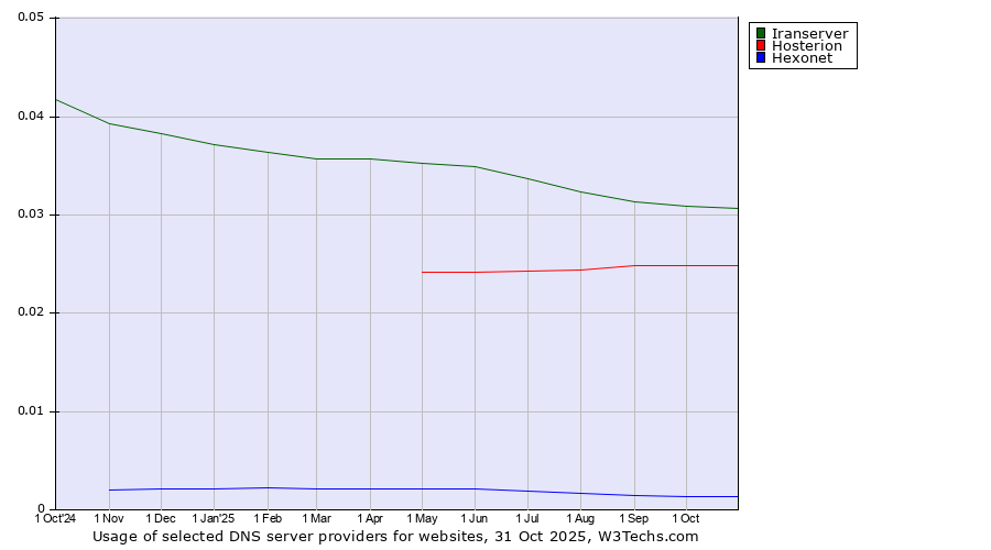 Historical trends in the usage of Iranserver vs. Hosterion vs. Hexonet