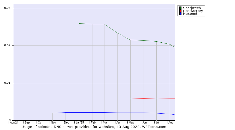 Historical trends in the usage of Sharktech vs. Hostfactory vs. Hexonet