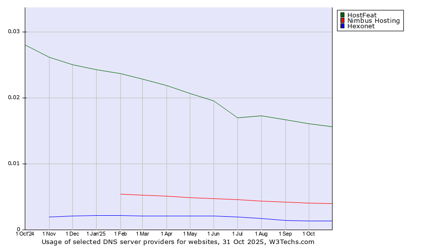 Historical trends in the usage of HostFeat vs. Nimbus Hosting vs. Hexonet