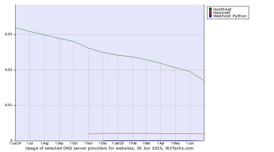 Historical trends in the usage of HostFeat vs. Hexonet vs. Webhost Python