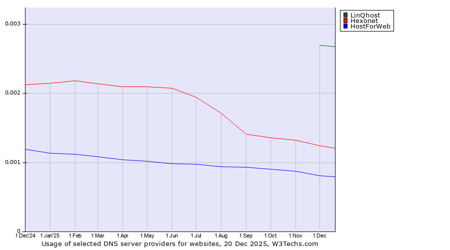 Historical trends in the usage of LinQhost vs. Hexonet vs. HostForWeb