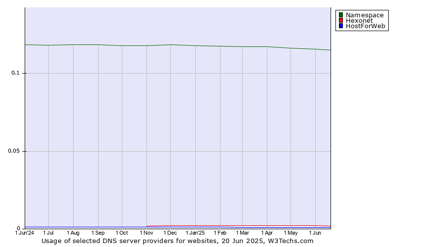 Historical trends in the usage of Namespace vs. Hexonet vs. HostForWeb