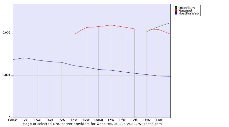 Historical trends in the usage of Octenium vs. Hexonet vs. HostForWeb