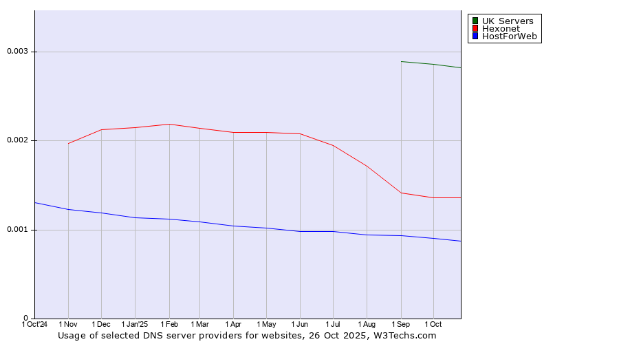 Historical trends in the usage of UK Servers vs. Hexonet vs. HostForWeb