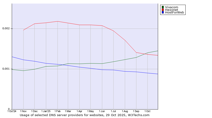 Historical trends in the usage of Vivacom vs. Hexonet vs. HostForWeb