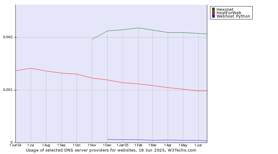Historical trends in the usage of Hexonet vs. HostForWeb vs. Webhost Python