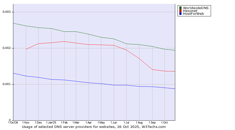 Historical trends in the usage of WorldwideDNS vs. Hexonet vs. HostForWeb