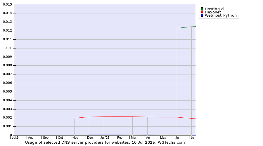 Historical trends in the usage of Hosting.cl vs. Hexonet vs. Webhost Python