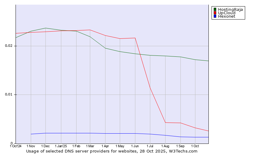 Historical trends in the usage of HostingRaja vs. UpCloud vs. Hexonet