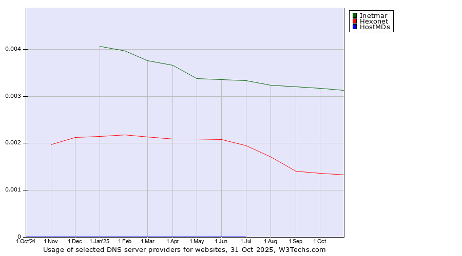 Historical trends in the usage of Inetmar vs. Hexonet vs. HostMDs