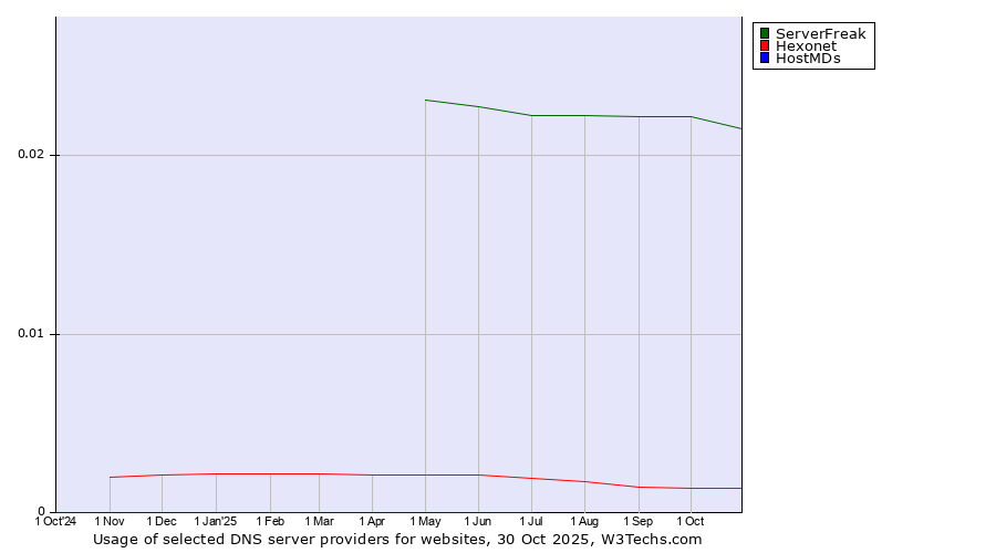 Historical trends in the usage of ServerFreak vs. Hexonet vs. HostMDs