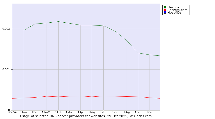 Historical trends in the usage of Hexonet vs. Servers.com vs. HostMDs