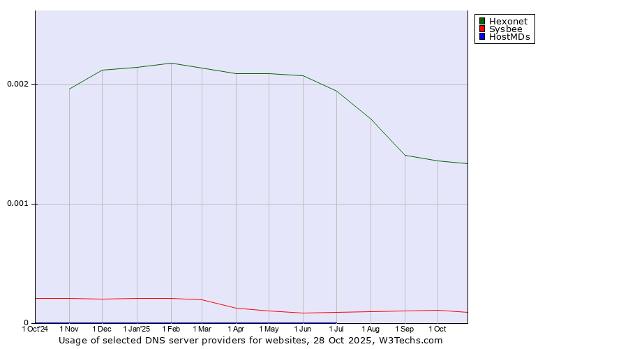 Historical trends in the usage of Hexonet vs. Sysbee vs. HostMDs