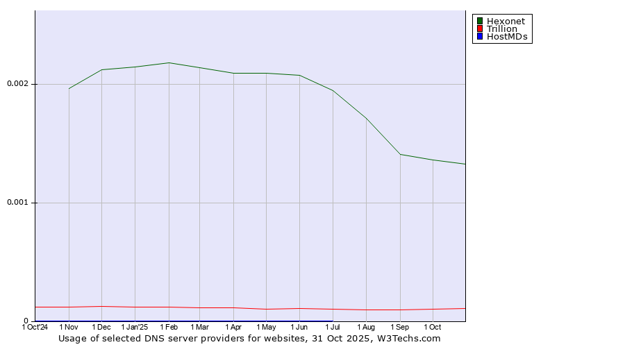Historical trends in the usage of Hexonet vs. Trillion vs. HostMDs