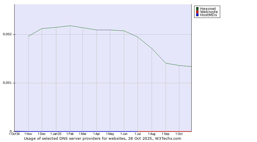 Historical trends in the usage of Hexonet vs. Webnode vs. HostMDs