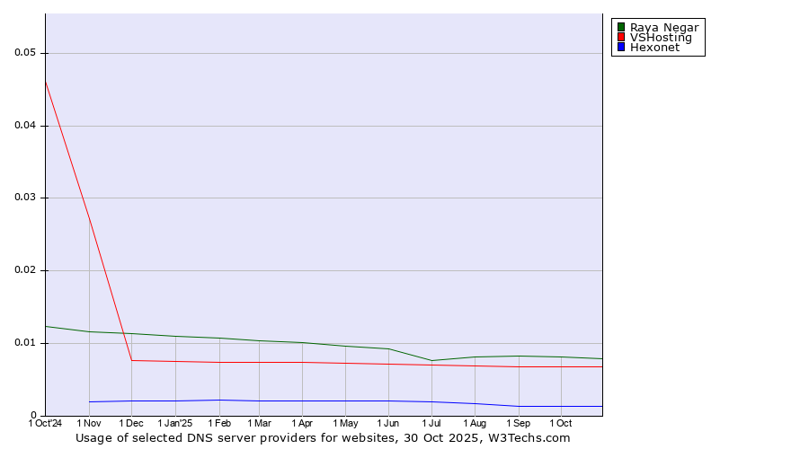 Historical trends in the usage of Raya Negar vs. VSHosting vs. Hexonet