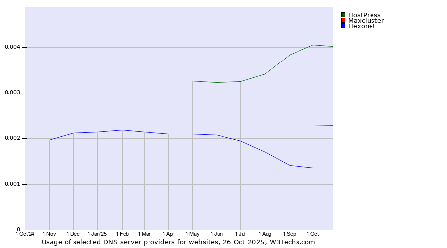 Historical trends in the usage of HostPress vs. Maxcluster vs. Hexonet