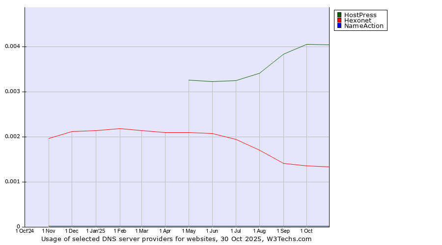 Historical trends in the usage of HostPress vs. Hexonet vs. NameAction