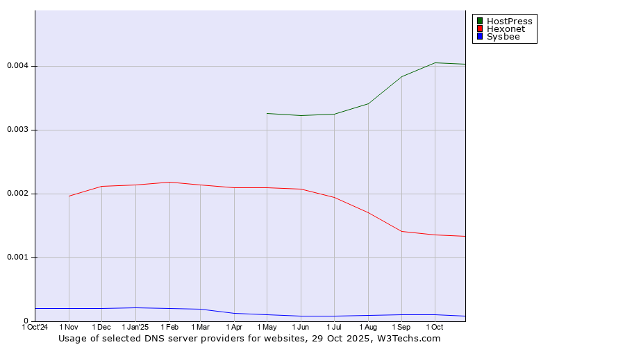 Historical trends in the usage of HostPress vs. Hexonet vs. Sysbee