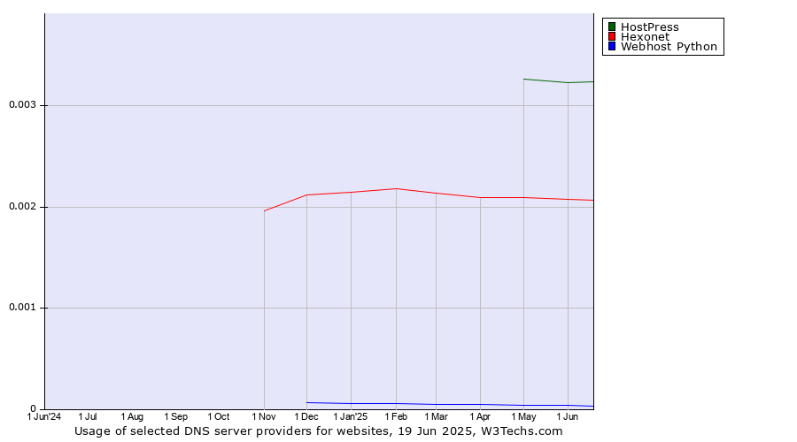 Historical trends in the usage of HostPress vs. Hexonet vs. Webhost Python