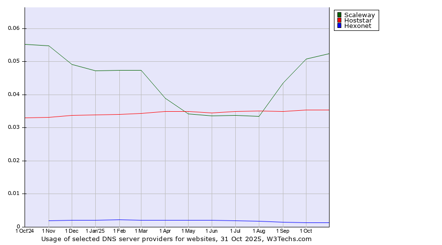 Historical trends in the usage of Scaleway vs. Hoststar vs. Hexonet