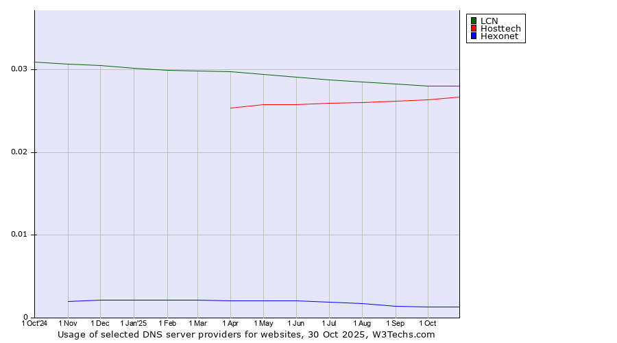 Historical trends in the usage of LCN vs. Hosttech vs. Hexonet