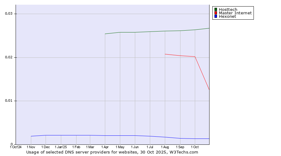 Historical trends in the usage of Hosttech vs. Master Internet vs. Hexonet