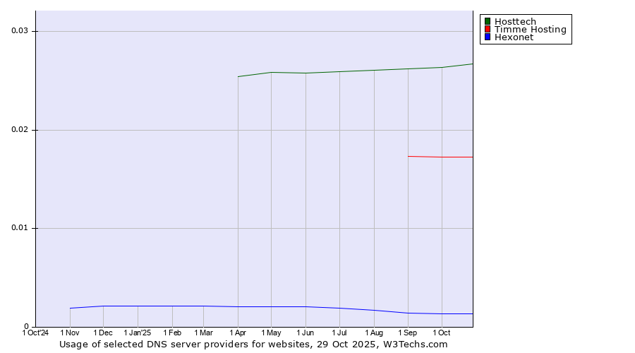Historical trends in the usage of Hosttech vs. Timme Hosting vs. Hexonet