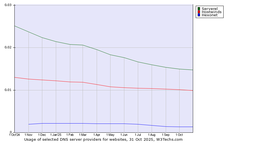 Historical trends in the usage of Serverel vs. Hostwinds vs. Hexonet