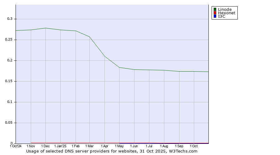 Historical trends in the usage of Linode vs. Hexonet vs. I3C