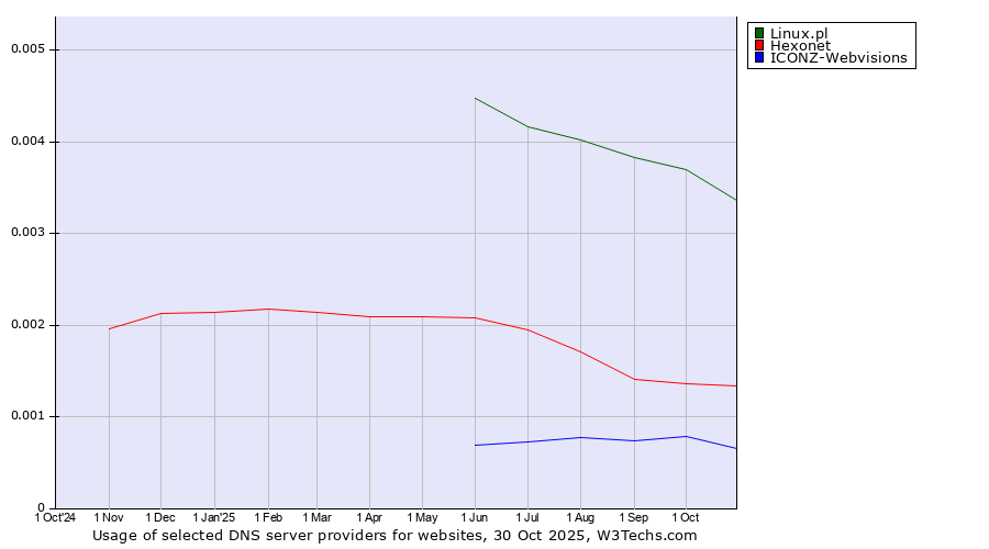 Historical trends in the usage of Linux.pl vs. Hexonet vs. ICONZ-Webvisions
