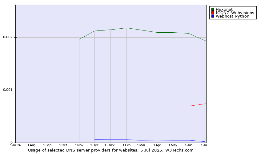 Historical trends in the usage of Hexonet vs. ICONZ-Webvisions vs. Webhost Python