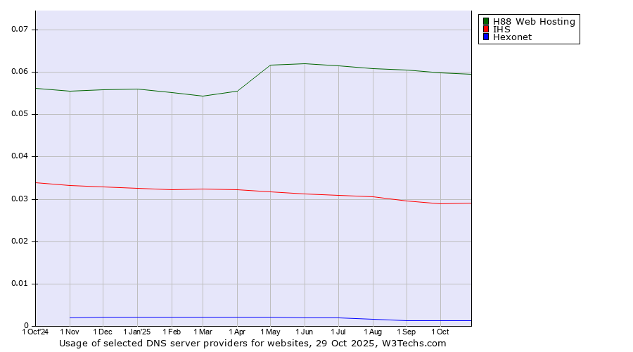 Historical trends in the usage of H88 Web Hosting vs. IHS vs. Hexonet