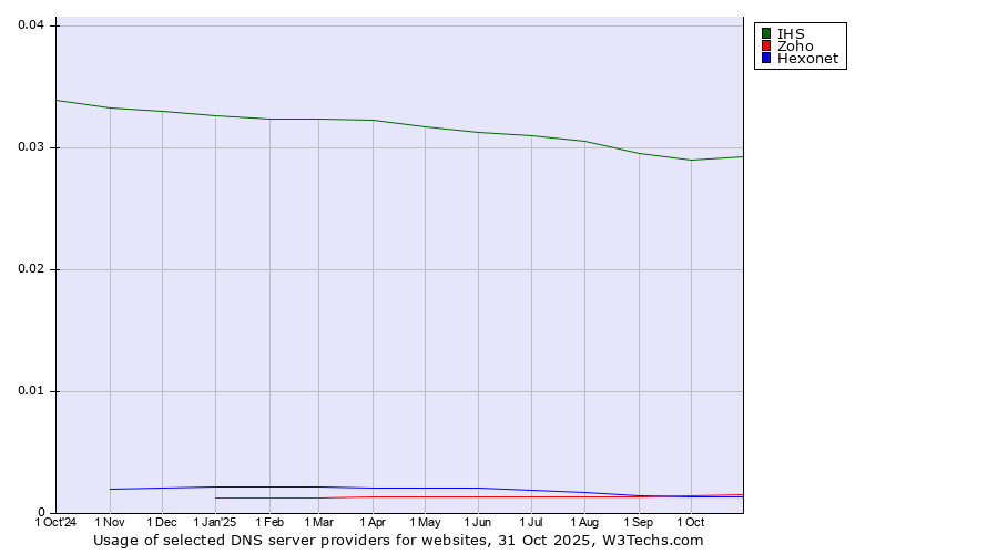 Historical trends in the usage of IHS vs. Zoho vs. Hexonet