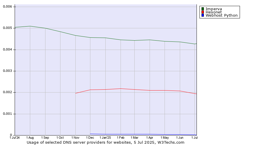 Historical trends in the usage of Imperva vs. Hexonet vs. Webhost Python