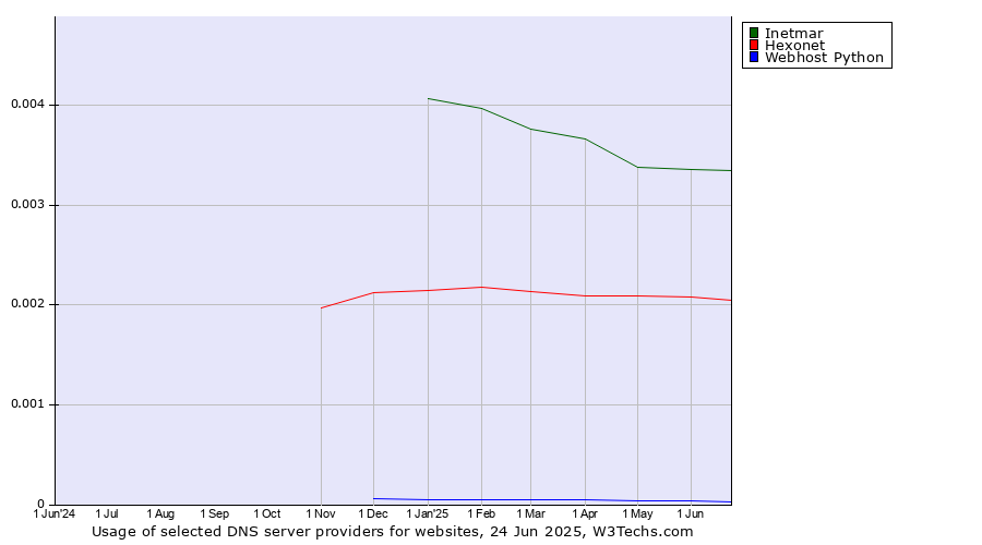 Historical trends in the usage of Inetmar vs. Hexonet vs. Webhost Python