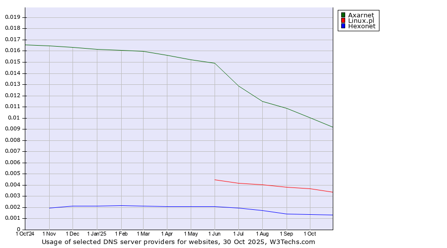 Historical trends in the usage of Axarnet vs. Linux.pl vs. Hexonet