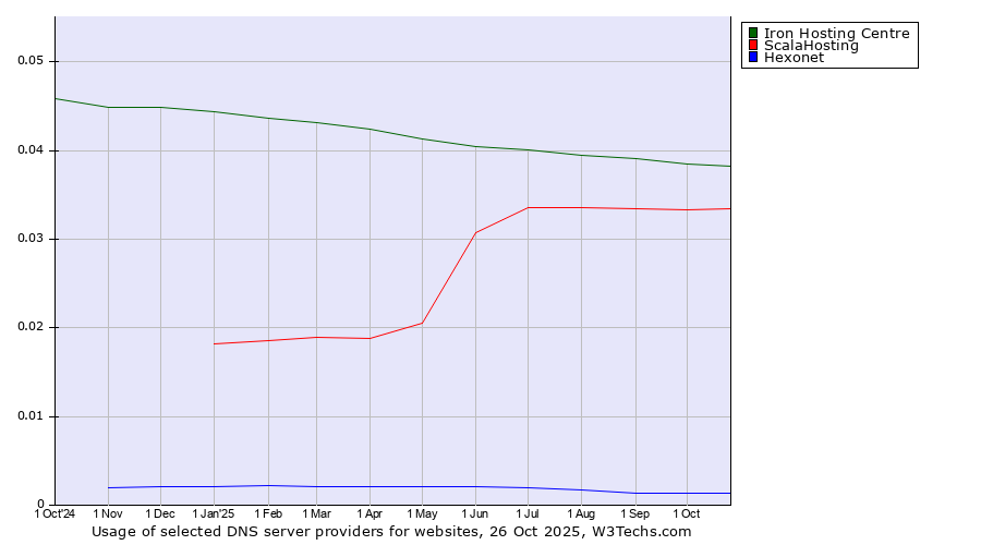Historical trends in the usage of Iron Hosting Centre vs. ScalaHosting vs. Hexonet