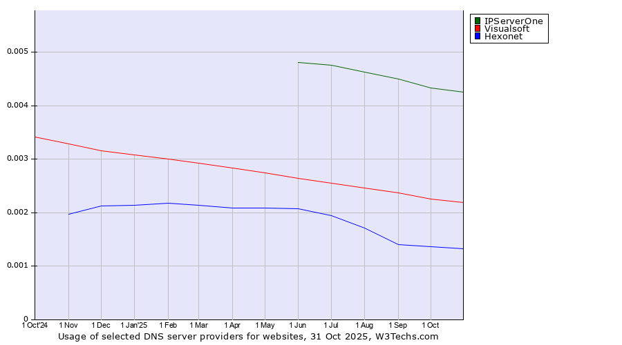 Historical trends in the usage of IPServerOne vs. Visualsoft vs. Hexonet
