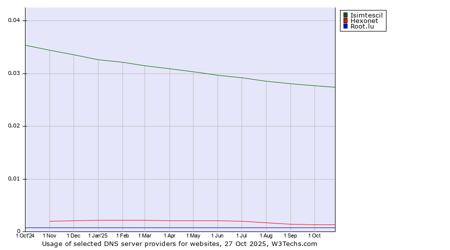 Historical trends in the usage of Isimtescil vs. Hexonet vs. Root.lu